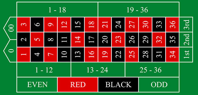 La roulette américaine