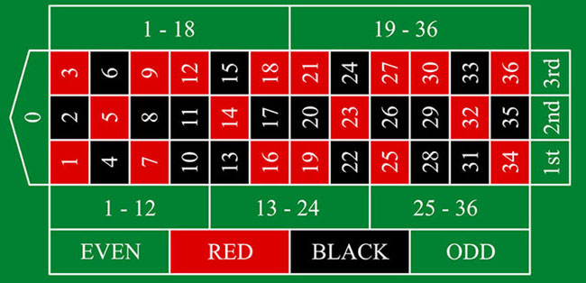 La roulette européenne