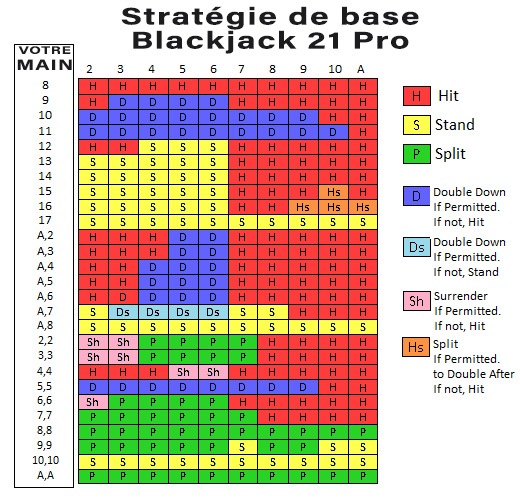 Tableau de la stratégie de base au blackjack